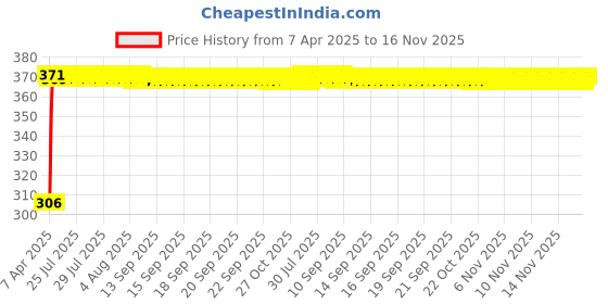 moglix.com Kozdiko Leatherette Beige Tissue Paper Dispenser Box with 200 Sheets (100 Pulls) for Tata H5X kozdiko Price History Graph from 7 Apr 2025 to 16 Nov 2025