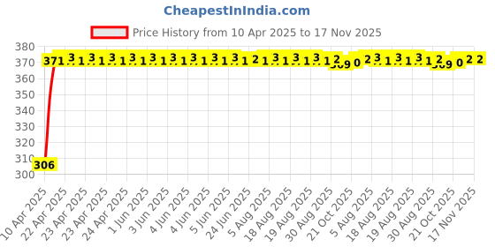 moglix.com Kozdiko Leatherette Beige Tissue Paper Dispenser Box with 200 Sheets (100 Pulls) for Tata Indica Vista kozdiko Price History Graph from 10 Apr 2025 to 16 Nov 2025