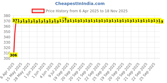 moglix.com Kozdiko Leatherette Beige Tissue Paper Dispenser Box with 200 Sheets (100 Pulls) for Tata Safari Dicor kozdiko Price History Graph from 6 Apr 2025 to 18 Nov 2025