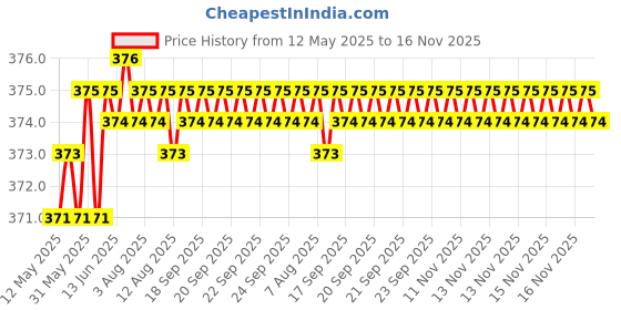 moglix.com Kozdiko Leatherette Beige Tissue Paper Dispenser Box with 200 Sheets (100 Pulls) for Tata Safari Storme kozdiko Price History Graph from 12 May 2025 to 16 Nov 2025