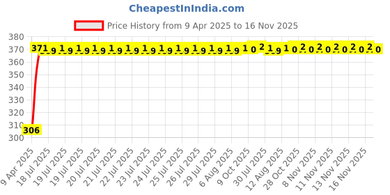 moglix.com Kozdiko Leatherette Beige Tissue Paper Dispenser Box with 200 Sheets (100 Pulls) for Tata Tiago kozdiko Price History Graph from 9 Apr 2025 to 16 Nov 2025