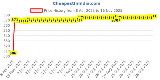 moglix.com Kozdiko Leatherette Beige Tissue Paper Dispenser Box with 200 Sheets (100 Pulls) for Toyota Carmy kozdiko Price History Graph from 8 Apr 2025 to 16 Nov 2025
