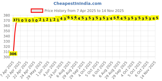 moglix.com Kozdiko Leatherette Beige Tissue Paper Dispenser Box with 200 Sheets (100 Pulls) for Toyota Innova kozdiko Price History Graph from 7 Apr 2025 to 14 Nov 2025