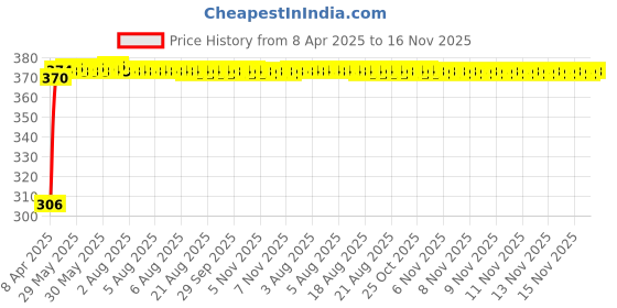 moglix.com Kozdiko Leatherette Beige Tissue Paper Dispenser Box with 200 Sheets (100 Pulls) for Toyota Quails kozdiko Price History Graph from 8 Apr 2025 to 16 Nov 2025