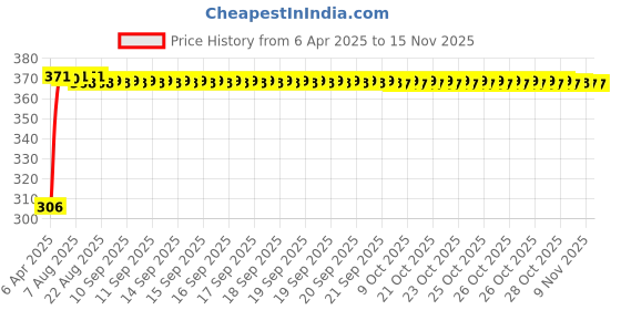 moglix.com Kozdiko Leatherette Beige Tissue Paper Dispenser Box with 200 Sheets (100 Pulls) for Volkswagen Jetta kozdiko Price History Graph from 6 Apr 2025 to 14 Nov 2025