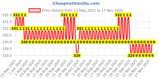 moglix.com Kozdiko Leatherette Black Car Steering Wheel Cover for Mahindra Quanto kozdiko Price History Graph from 13 May 2025 to 17 Nov 2025