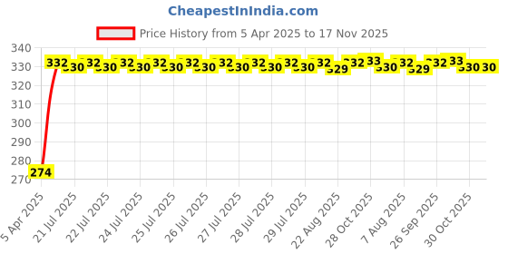 moglix.com Kozdiko Leatherette Black Car Steering Wheel Cover for Mahindra Scorpio kozdiko Price History Graph from 5 Apr 2025 to 17 Nov 2025