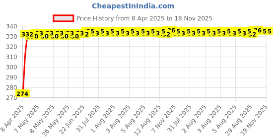 moglix.com Kozdiko Leatherette Black Car Steering Wheel Cover for Maruti Suzuki Ciaz Facelift (2018-Present) kozdiko Price History Graph from 8 Apr 2025 to 18 Nov 2025
