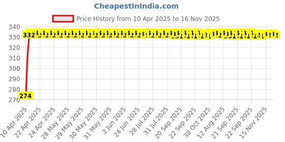 moglix.com Kozdiko Leatherette Black Car Steering Wheel Cover for Renault Pulse kozdiko Price History Graph from 10 Apr 2025 to 16 Nov 2025
