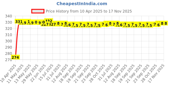 moglix.com Kozdiko Leatherette Black Car Steering Wheel Cover for Tata Indica kozdiko Price History Graph from 10 Apr 2025 to 17 Nov 2025