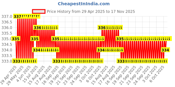 moglix.com Kozdiko Leatherette Black Car Steering Wheel Cover for Toyota Carmy kozdiko Price History Graph from 29 Apr 2025 to 17 Nov 2025