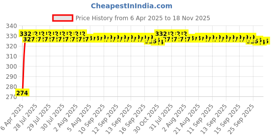 moglix.com Kozdiko Leatherette Black Car Steering Wheel Cover for Volkswagen Passat kozdiko Price History Graph from 6 Apr 2025 to 18 Nov 2025