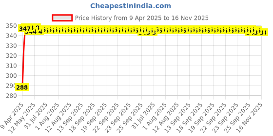 moglix.com Kozdiko Leatherette Black Car Tissue Paper Dispenser Box Black Color with 200 Sheets (100 Pulls) for Datsun Grey Maroon Cola Colori Go kozdiko Price History Graph from 9 Apr 2025 to 16 Nov 2025