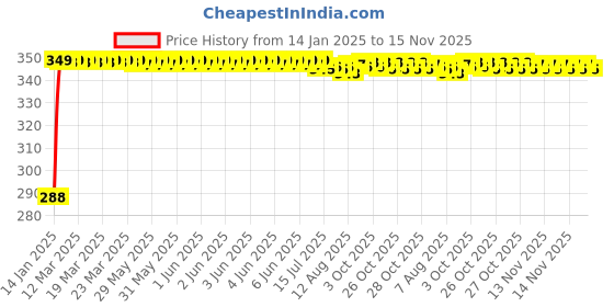 moglix.com Kozdiko Leatherette Black Classic Car Tissue Paper Dispenser Box with 200 Sheets (100 Pulls) for Audi RS6 kozdiko Price History Graph from 14 Jan 2025 to 14 Nov 2025
