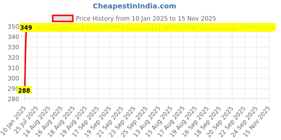 moglix.com Kozdiko Leatherette Black Classic Car Tissue Paper Dispenser Box with 200 Sheets (100 Pulls) for BMW 6 Series kozdiko Price History Graph from 10 Jan 2025 to 15 Nov 2025
