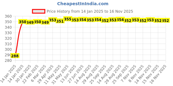 moglix.com Kozdiko Leatherette Black Classic Car Tissue Paper Dispenser Box with 200 Sheets (100 Pulls) for Chevrolet Enjoy kozdiko Price History Graph from 14 Jan 2025 to 16 Nov 2025