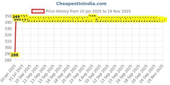 moglix.com Kozdiko Leatherette Black Classic Car Tissue Paper Dispenser Box with 200 Sheets (100 Pulls) for Datsun GO+ kozdiko Price History Graph from 10 Jan 2025 to 19 Nov 2025