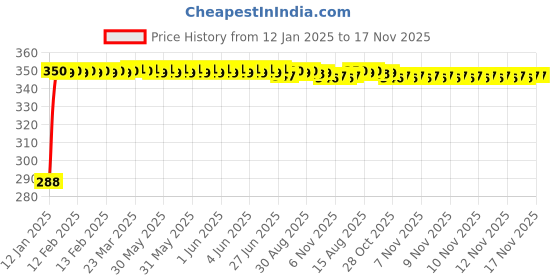 moglix.com Kozdiko Leatherette Black Classic Car Tissue Paper Dispenser Box with 200 Sheets (100 Pulls) for Datsun Go kozdiko Price History Graph from 12 Jan 2025 to 16 Nov 2025