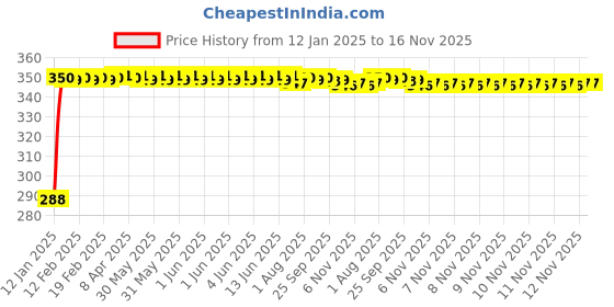 moglix.com Kozdiko Leatherette Black Classic Car Tissue Paper Dispenser Box with 200 Sheets (100 Pulls) for Fiat Linea Classic kozdiko Price History Graph from 12 Jan 2025 to 16 Nov 2025