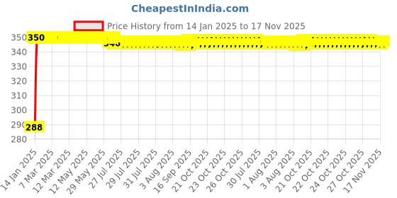 moglix.com Kozdiko Leatherette Black Classic Car Tissue Paper Dispenser Box with 200 Sheets (100 Pulls) for Fiat Punto kozdiko Price History Graph from 14 Jan 2025 to 17 Nov 2025