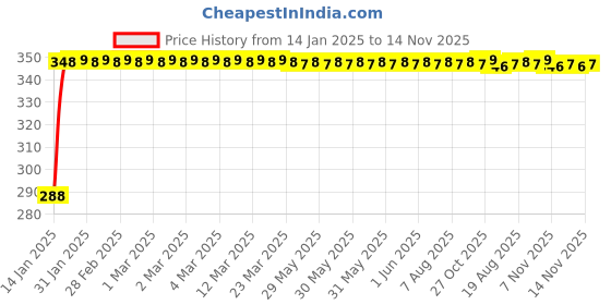 moglix.com Kozdiko Leatherette Black Classic Car Tissue Paper Dispenser Box with 200 Sheets (100 Pulls) for Fiat Punto Evo kozdiko Price History Graph from 14 Jan 2025 to 14 Nov 2025