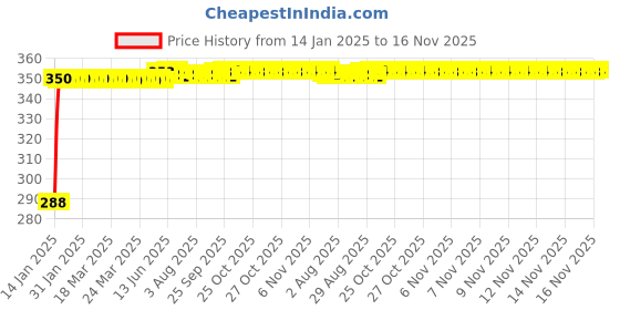 moglix.com Kozdiko Leatherette Black Classic Car Tissue Paper Dispenser Box with 200 Sheets (100 Pulls) for Honda City 2017 kozdiko Price History Graph from 14 Jan 2025 to 16 Nov 2025