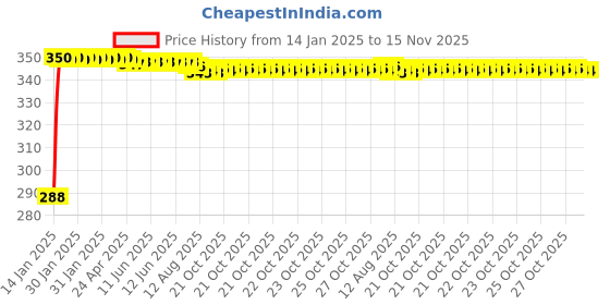 moglix.com Kozdiko Leatherette Black Classic Car Tissue Paper Dispenser Box with 200 Sheets (100 Pulls) for Honda Jazz kozdiko Price History Graph from 14 Jan 2025 to 15 Nov 2025