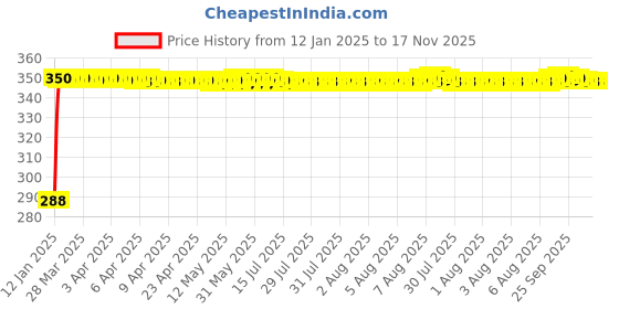 moglix.com Kozdiko Leatherette Black Classic Car Tissue Paper Dispenser Box with 200 Sheets (100 Pulls) for Honda Mobilio kozdiko Price History Graph from 12 Jan 2025 to 16 Nov 2025