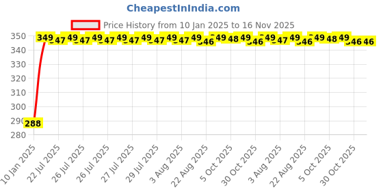 moglix.com Kozdiko Leatherette Black Classic Car Tissue Paper Dispenser Box with 200 Sheets (100 Pulls) for Honda WRV kozdiko Price History Graph from 10 Jan 2025 to 16 Nov 2025