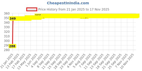 moglix.com Kozdiko Leatherette Black Classic Car Tissue Paper Dispenser Box with 200 Sheets (100 Pulls) for Hyundai Elantra kozdiko Price History Graph from 21 Jan 2025 to 16 Nov 2025