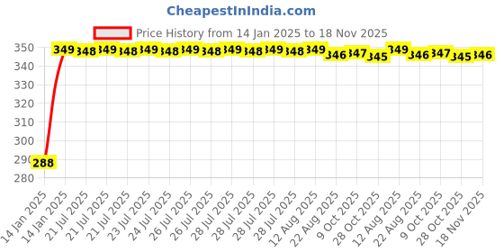 moglix.com Kozdiko Leatherette Black Classic Car Tissue Paper Dispenser Box with 200 Sheets (100 Pulls) for Hyundai Elite i20 2018 kozdiko Price History Graph from 14 Jan 2025 to 17 Nov 2025