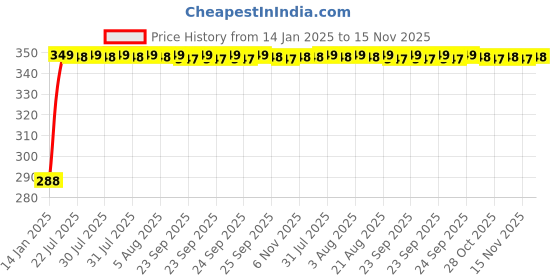 moglix.com Kozdiko Leatherette Black Classic Car Tissue Paper Dispenser Box with 200 Sheets (100 Pulls) for Hyundai Kona Electric kozdiko Price History Graph from 14 Jan 2025 to 15 Nov 2025