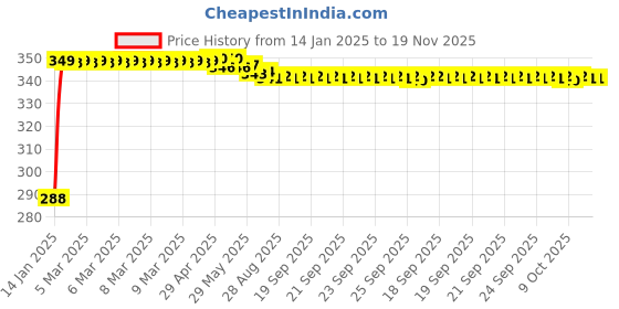 moglix.com Kozdiko Leatherette Black Classic Car Tissue Paper Dispenser Box with 200 Sheets (100 Pulls) for Hyundai Santro 2018 kozdiko Price History Graph from 14 Jan 2025 to 19 Nov 2025