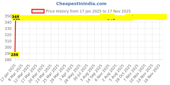 moglix.com Kozdiko Leatherette Black Classic Car Tissue Paper Dispenser Box with 200 Sheets (100 Pulls) for Mahindra Nuvo Sport kozdiko Price History Graph from 17 Jan 2025 to 16 Nov 2025
