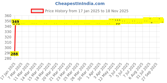 moglix.com Kozdiko Leatherette Black Classic Car Tissue Paper Dispenser Box with 200 Sheets (100 Pulls) for Mahindra Verito Vibe kozdiko Price History Graph from 17 Jan 2025 to 18 Nov 2025