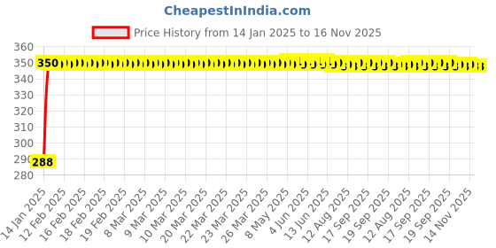 moglix.com Kozdiko Leatherette Black Classic Car Tissue Paper Dispenser Box with 200 Sheets (100 Pulls) for Maruti Suzuki Celerio X kozdiko Price History Graph from 14 Jan 2025 to 16 Nov 2025