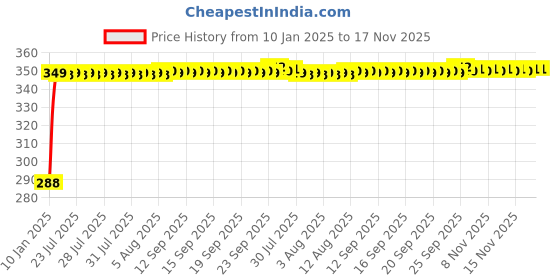 moglix.com Kozdiko Leatherette Black Classic Car Tissue Paper Dispenser Box with 200 Sheets (100 Pulls) for Maruti Suzuki S-Presso kozdiko Price History Graph from 10 Jan 2025 to 17 Nov 2025