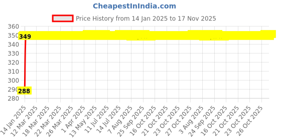 moglix.com Kozdiko Leatherette Black Classic Car Tissue Paper Dispenser Box with 200 Sheets (100 Pulls) for Maruti Suzuki Swift Dzire Old kozdiko Price History Graph from 14 Jan 2025 to 16 Nov 2025
