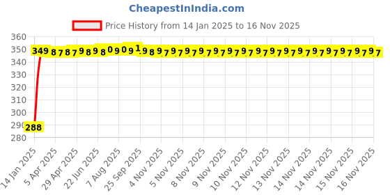 moglix.com Kozdiko Leatherette Black Classic Car Tissue Paper Dispenser Box with 200 Sheets (100 Pulls) for Maruti Suzuki Vitara Brezza kozdiko Price History Graph from 14 Jan 2025 to 15 Nov 2025