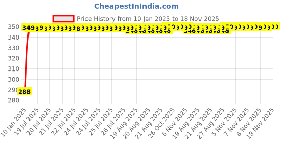 moglix.com Kozdiko Leatherette Black Classic Car Tissue Paper Dispenser Box with 200 Sheets (100 Pulls) for Mercedes Benz SLK kozdiko Price History Graph from 10 Jan 2025 to 18 Nov 2025