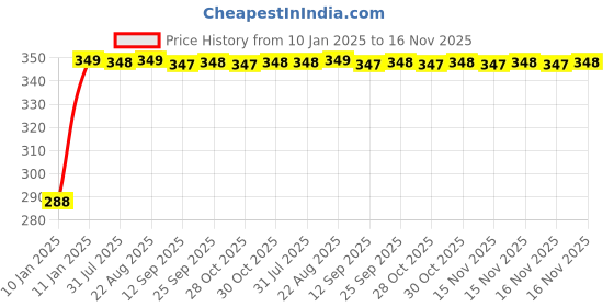 moglix.com Kozdiko Leatherette Black Classic Car Tissue Paper Dispenser Box with 200 Sheets (100 Pulls) for Mitsubishi Pajero Sport kozdiko Price History Graph from 10 Jan 2025 to 15 Nov 2025