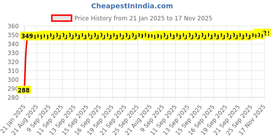 moglix.com Kozdiko Leatherette Black Classic Car Tissue Paper Dispenser Box with 200 Sheets (100 Pulls) for Renault Captur kozdiko Price History Graph from 21 Jan 2025 to 17 Nov 2025