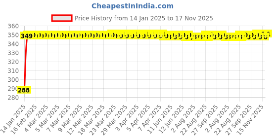 moglix.com Kozdiko Leatherette Black Classic Car Tissue Paper Dispenser Box with 200 Sheets (100 Pulls) for Renault Fluence kozdiko Price History Graph from 14 Jan 2025 to 17 Nov 2025
