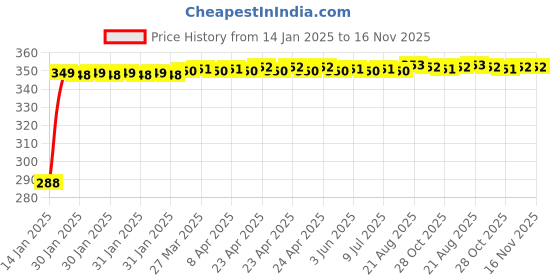 moglix.com Kozdiko Leatherette Black Classic Car Tissue Paper Dispenser Box with 200 Sheets (100 Pulls) for Tata Indica kozdiko Price History Graph from 14 Jan 2025 to 16 Nov 2025