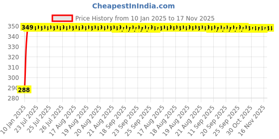 moglix.com Kozdiko Leatherette Black Classic Car Tissue Paper Dispenser Box with 200 Sheets (100 Pulls) for Tata Sumo kozdiko Price History Graph from 10 Jan 2025 to 16 Nov 2025