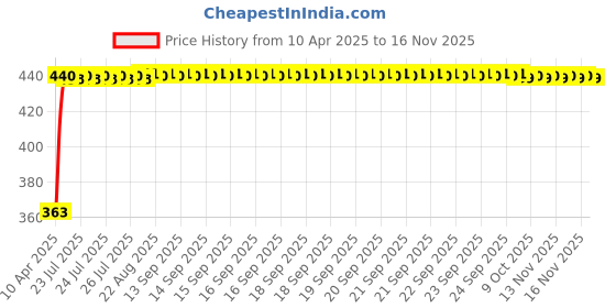 moglix.com Kozdiko Leatherette Black Designer Car Tissue Paper Dispenser Box with 200 Sheets (100 Pulls) for Datsun Grey Maroon Cola Colori Go kozdiko Price History Graph from 10 Apr 2025 to 15 Nov 2025
