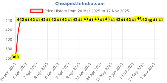 moglix.com Kozdiko Leatherette Black Designer Car Tissue Paper Dispenser with 200 Sheets (100 Pulls) for Audi S5 kozdiko Price History Graph from 20 Mar 2025 to 16 Nov 2025