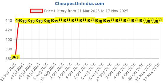 moglix.com Kozdiko Leatherette Black Designer Car Tissue Paper Dispenser with 200 Sheets (100 Pulls) for Datsun Go+ kozdiko Price History Graph from 21 Mar 2025 to 16 Nov 2025