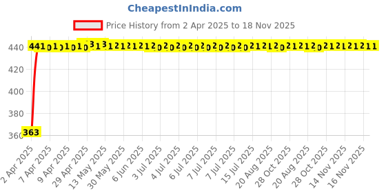 moglix.com Kozdiko Leatherette Black Designer Car Tissue Paper Dispenser with 200 Sheets (100 Pulls) for Datsun Go kozdiko Price History Graph from 2 Apr 2025 to 17 Nov 2025