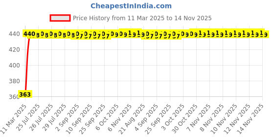 moglix.com Kozdiko Leatherette Black Designer Car Tissue Paper Dispenser with 200 Sheets (100 Pulls) for Fiat Linea kozdiko Price History Graph from 11 Mar 2025 to 14 Nov 2025